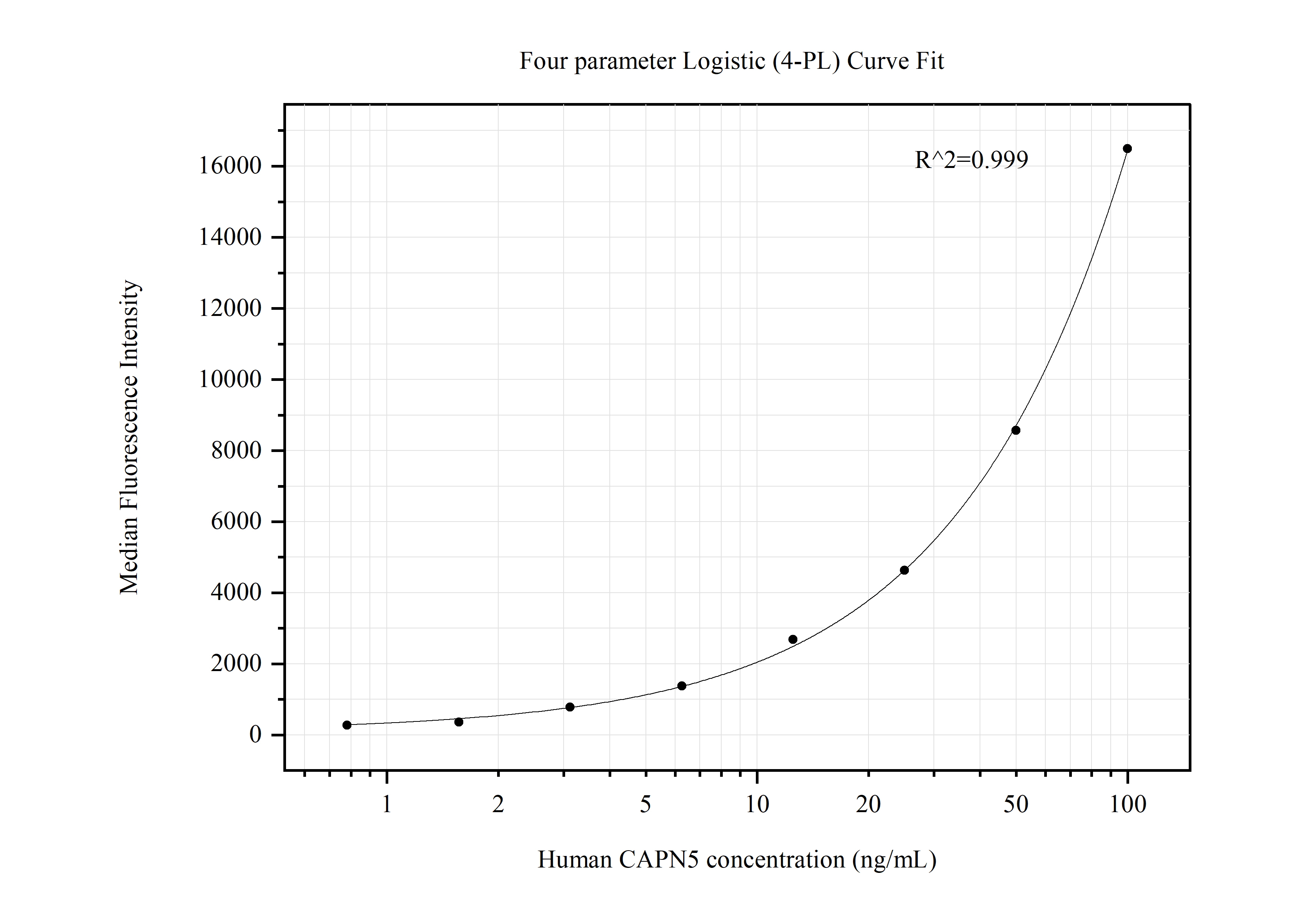 Cytometric bead array standard curve of MP50568-1, CAPN5 Monoclonal Matched Antibody Pair, PBS Only. Capture antibody: 60431-1-PBS. Detection antibody: 60431-2-PBS. Standard:Ag30479. Range: 0.781-100 ng/mL.  